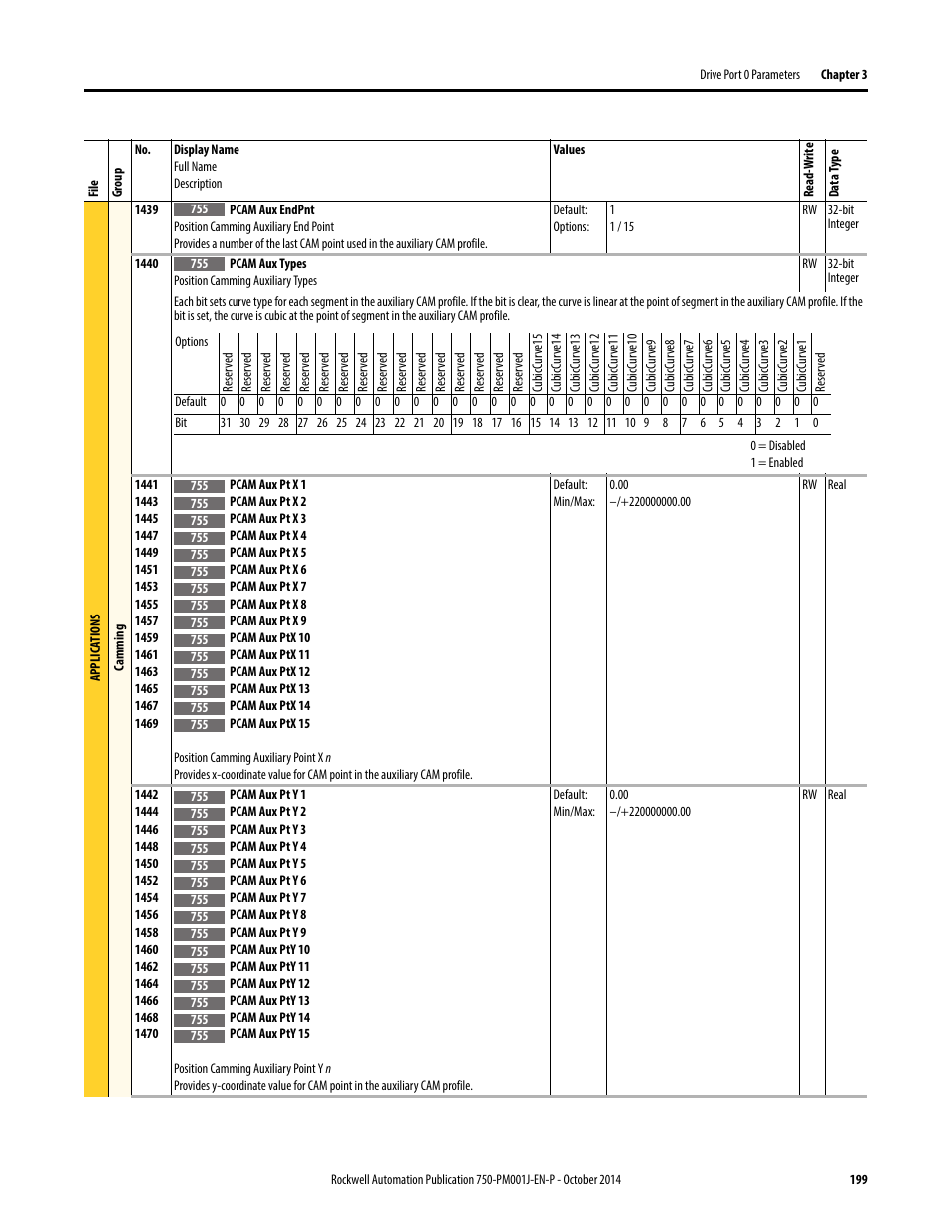 Rockwell Automation 21G PowerFlex 750-Series AC Drives Programming Manual User Manual | Page 199 / 544