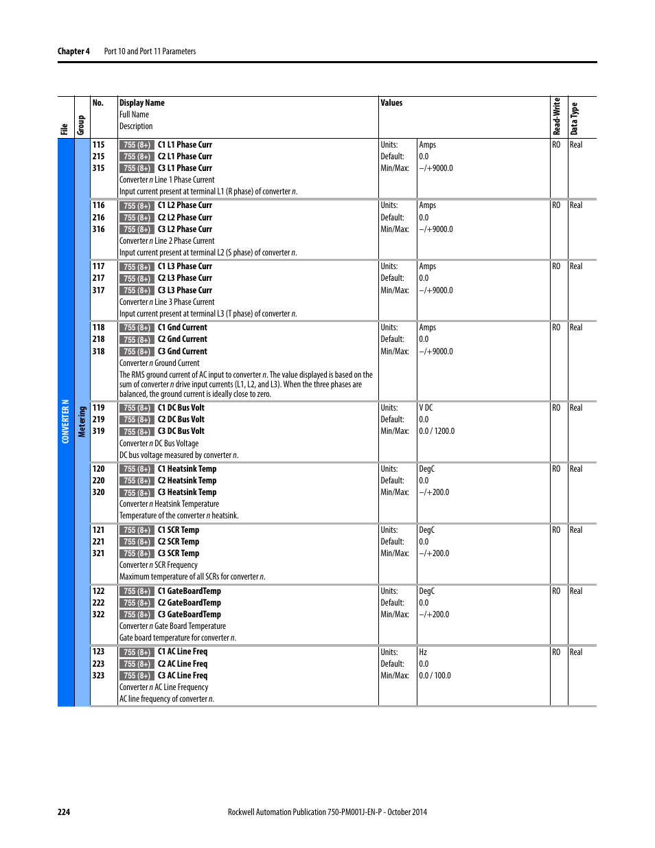 Rockwell Automation 21G PowerFlex 750-Series AC Drives Programming Manual User Manual | Page 224 / 544