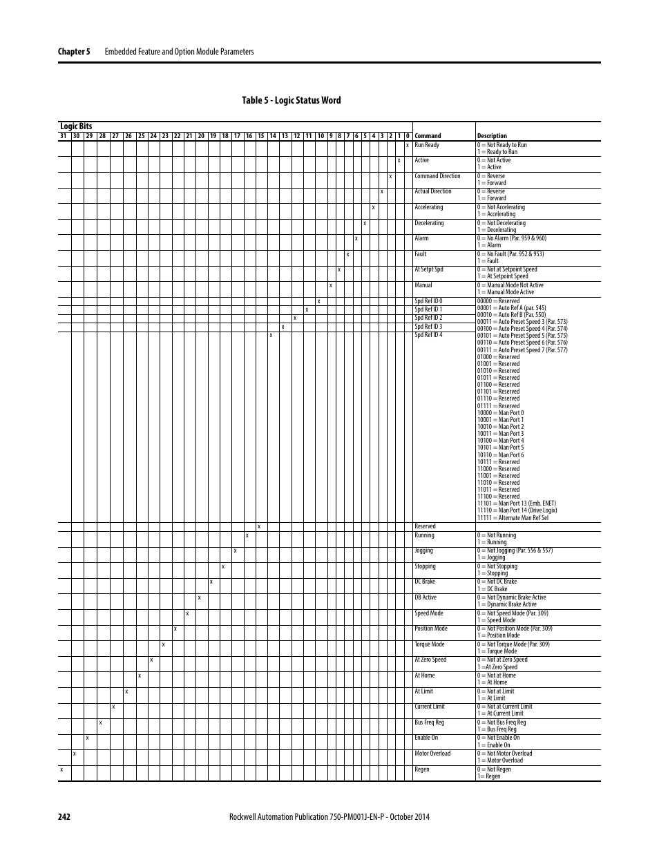 Table 5 - logic status word, Logic bits | Rockwell Automation 21G PowerFlex 750-Series AC Drives Programming Manual User Manual | Page 242 / 544
