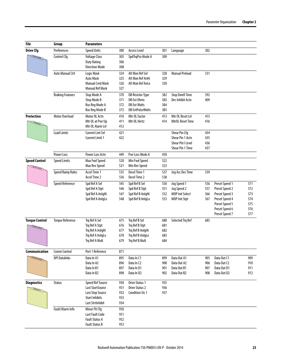 Rockwell Automation 21G PowerFlex 750-Series AC Drives Programming Manual User Manual | Page 25 / 544