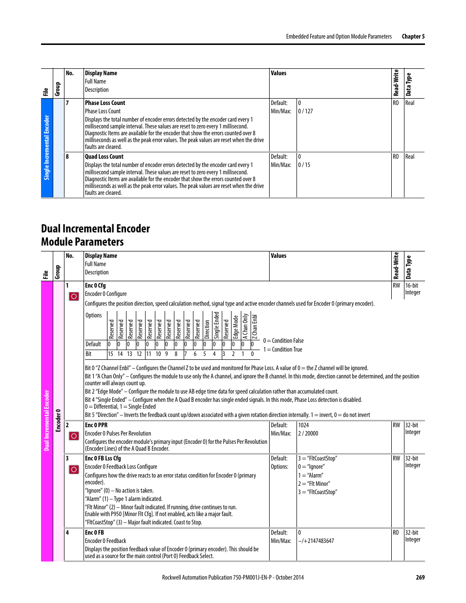 Dual incremental encoder module parameters | Rockwell Automation 21G PowerFlex 750-Series AC Drives Programming Manual User Manual | Page 269 / 544