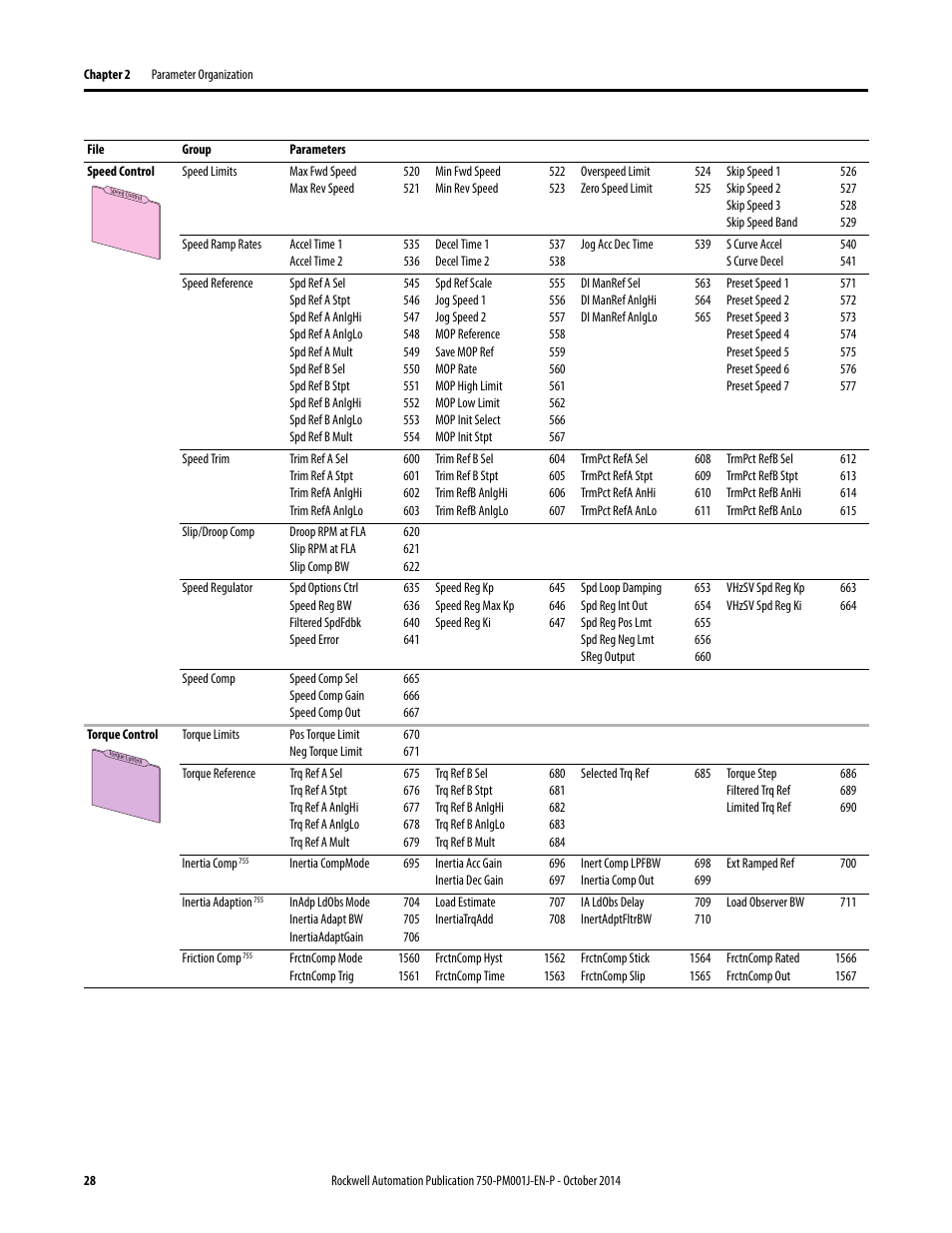 Rockwell Automation 21G PowerFlex 750-Series AC Drives Programming Manual User Manual | Page 28 / 544