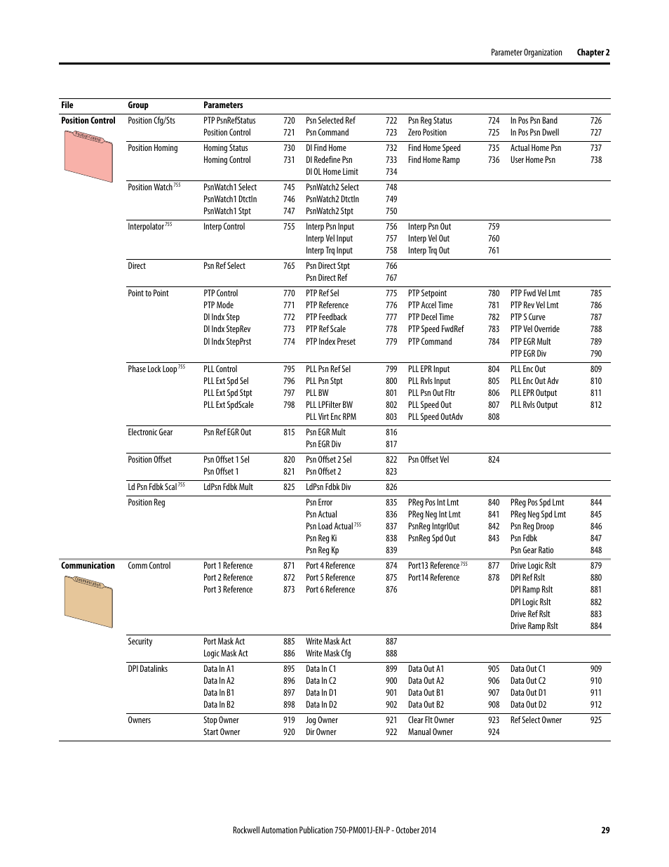 Rockwell Automation 21G PowerFlex 750-Series AC Drives Programming Manual User Manual | Page 29 / 544
