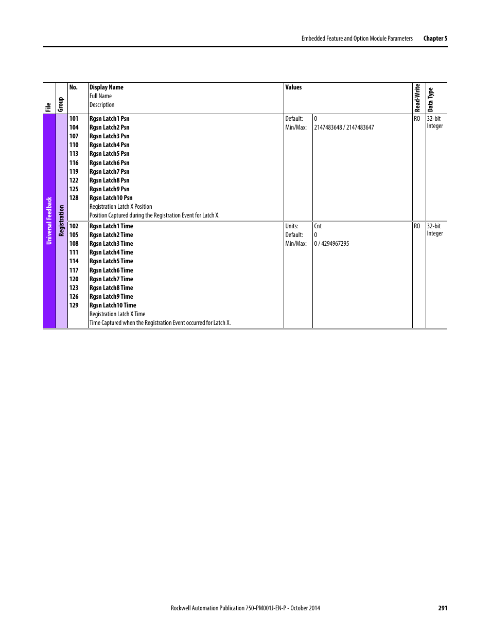 Rockwell Automation 21G PowerFlex 750-Series AC Drives Programming Manual User Manual | Page 291 / 544