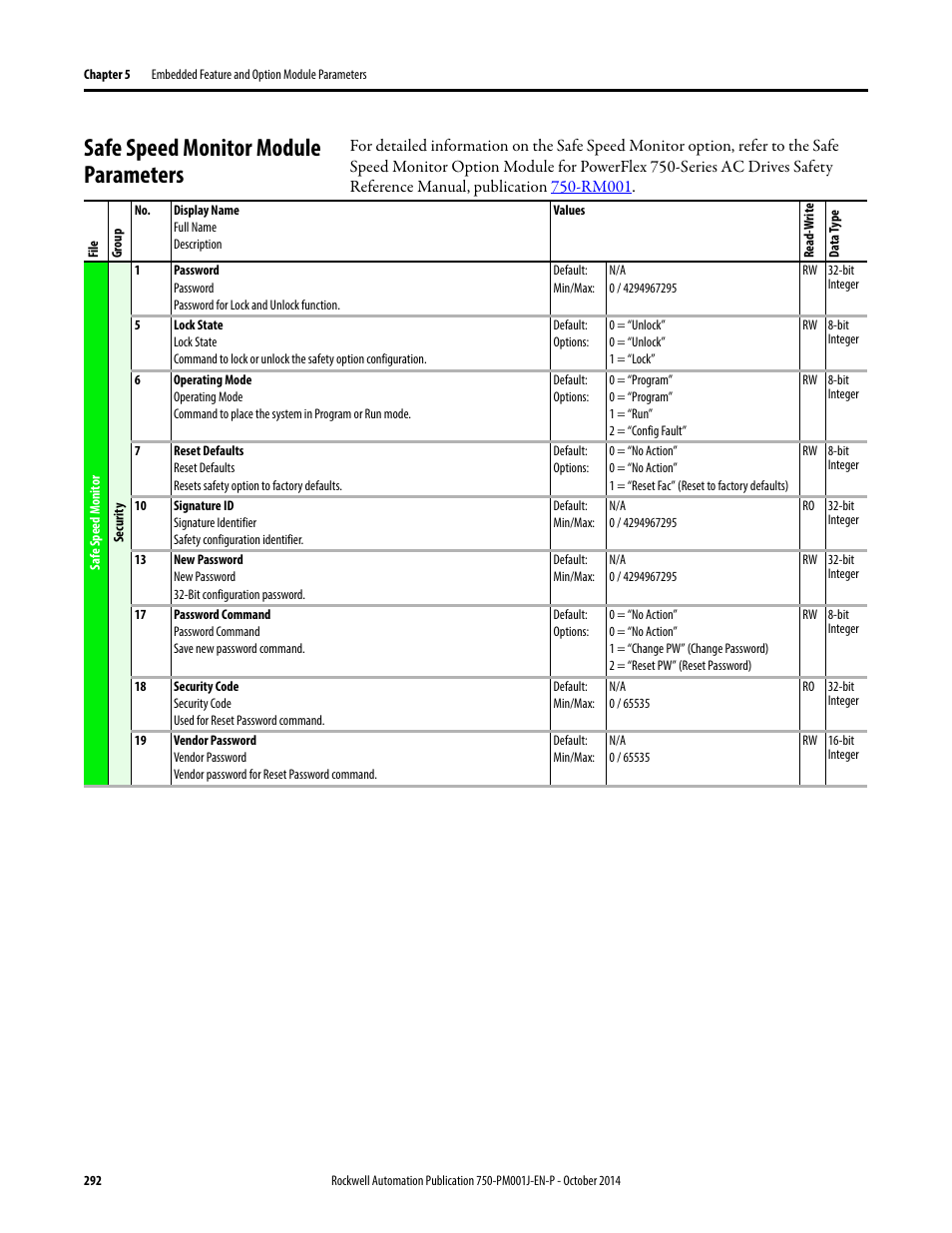 Safe speed monitor module parameters | Rockwell Automation 21G PowerFlex 750-Series AC Drives Programming Manual User Manual | Page 292 / 544