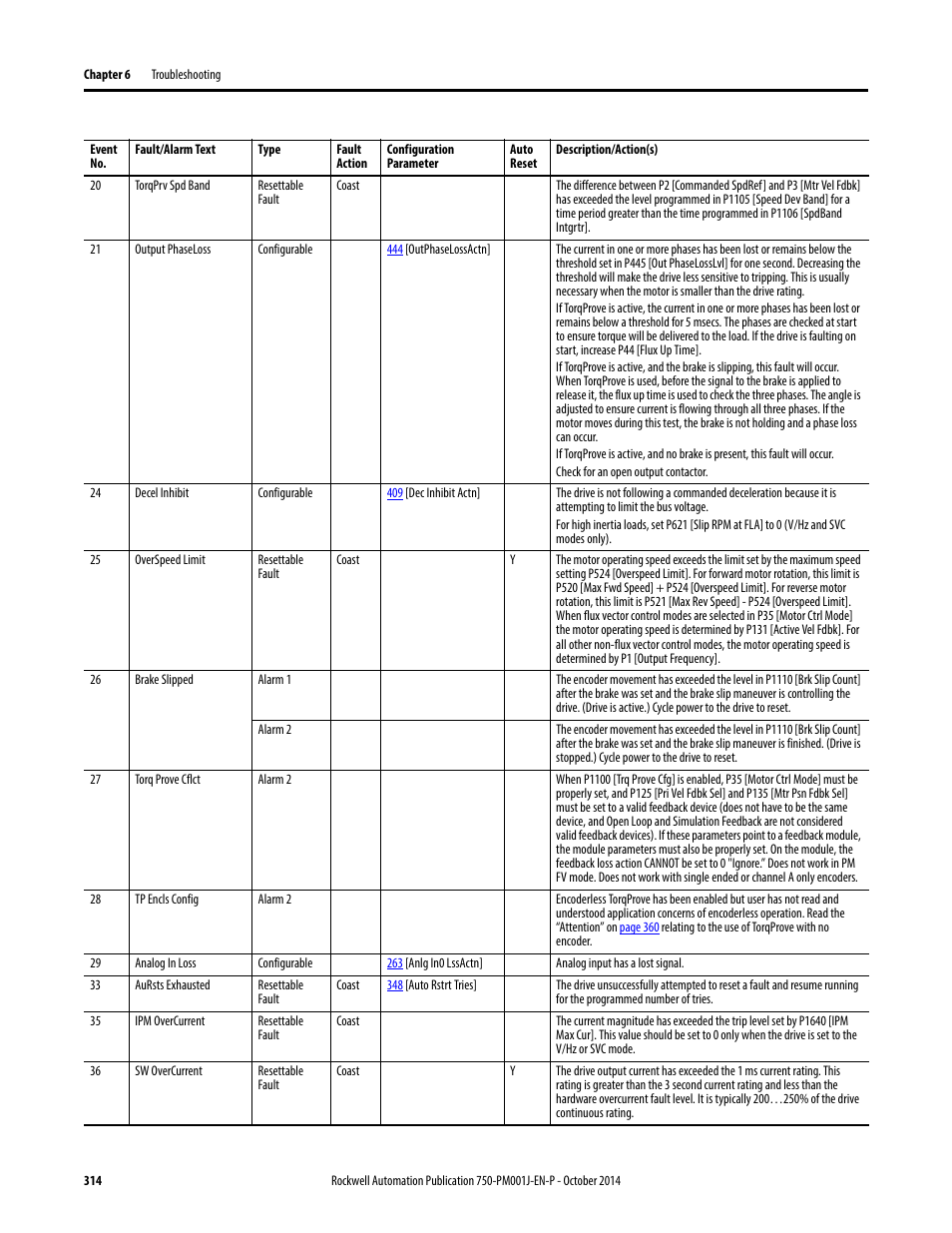 Decel inhibit, Torq prove cflct, Ipm overcurrent | Rockwell Automation 21G PowerFlex 750-Series AC Drives Programming Manual User Manual | Page 314 / 544