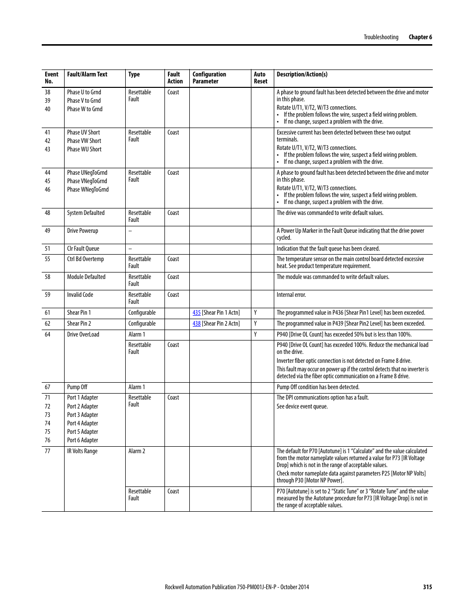 Rockwell Automation 21G PowerFlex 750-Series AC Drives Programming Manual User Manual | Page 315 / 544