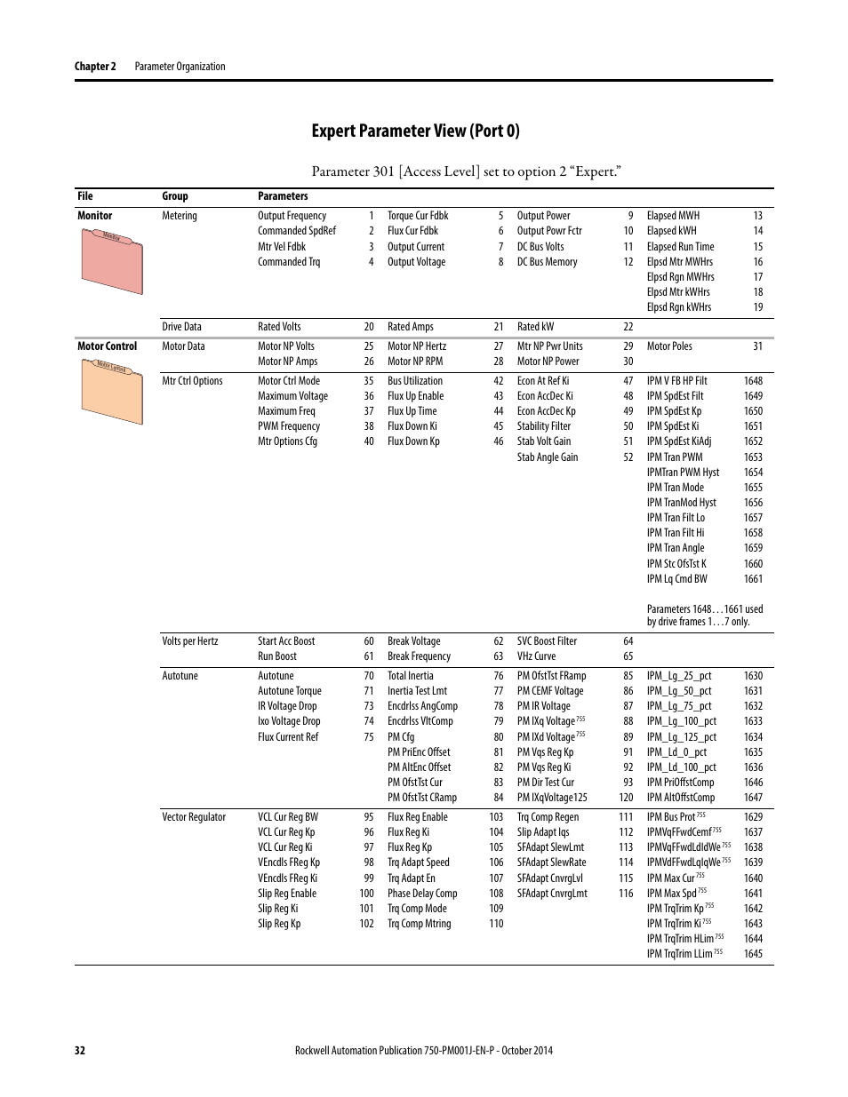 Expert parameter view (port 0) | Rockwell Automation 21G PowerFlex 750-Series AC Drives Programming Manual User Manual | Page 32 / 544