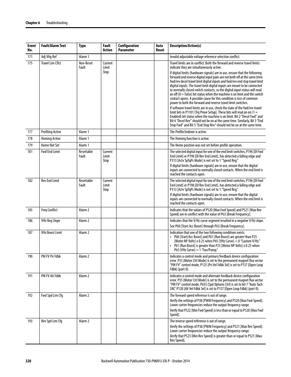 Rockwell Automation 21G PowerFlex 750-Series AC Drives Programming Manual User Manual | Page 320 / 544