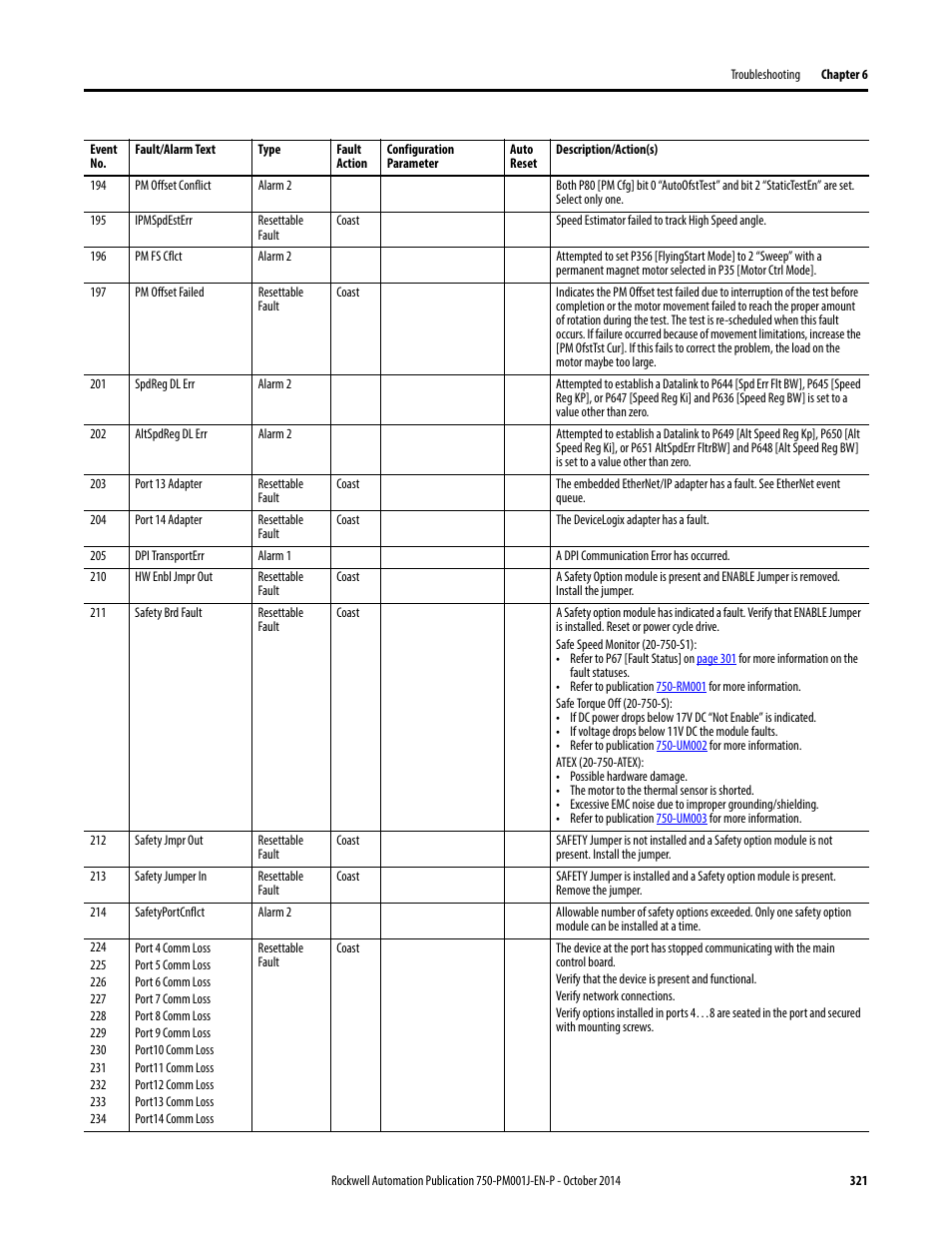 Safety brd fault | Rockwell Automation 21G PowerFlex 750-Series AC Drives Programming Manual User Manual | Page 321 / 544