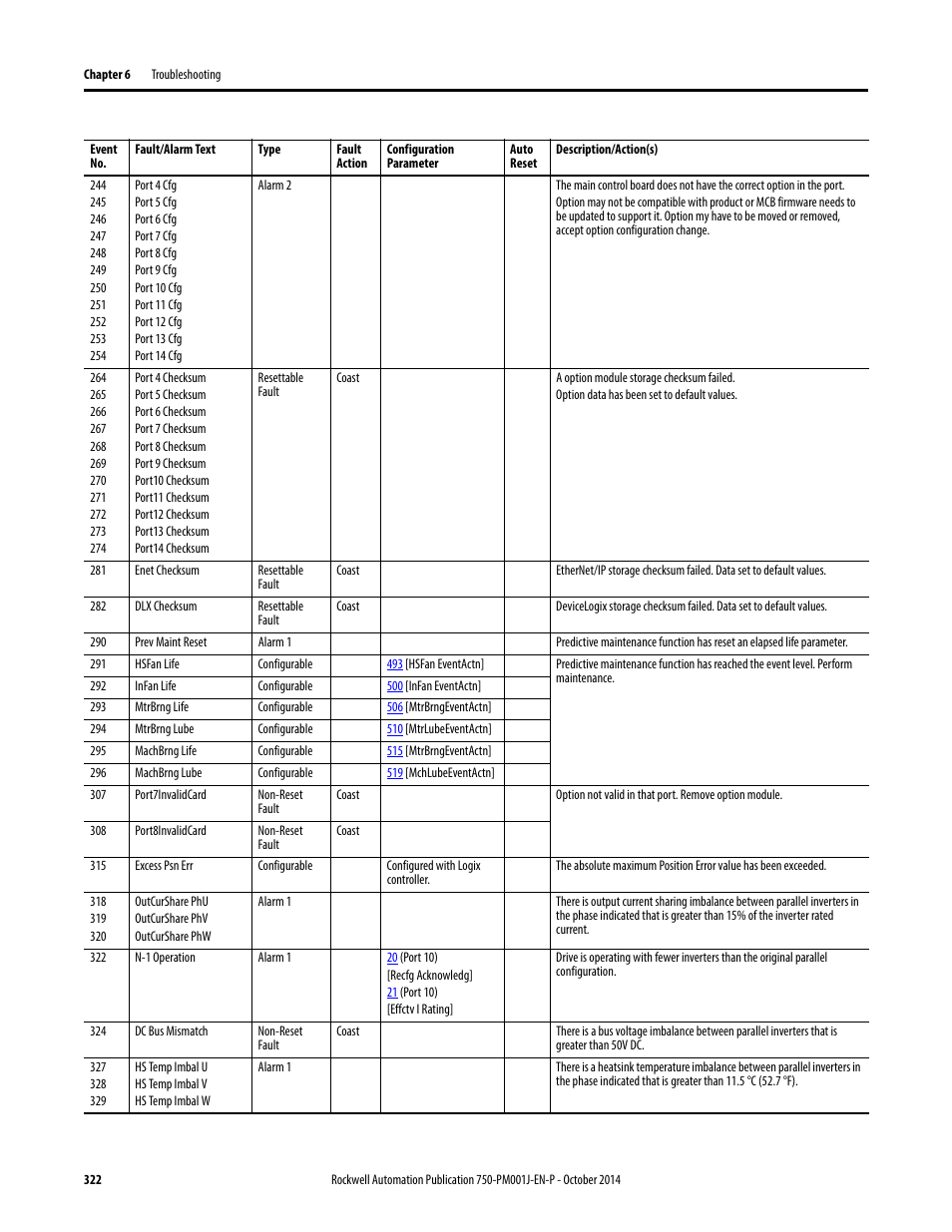 Rockwell Automation 21G PowerFlex 750-Series AC Drives Programming Manual User Manual | Page 322 / 544