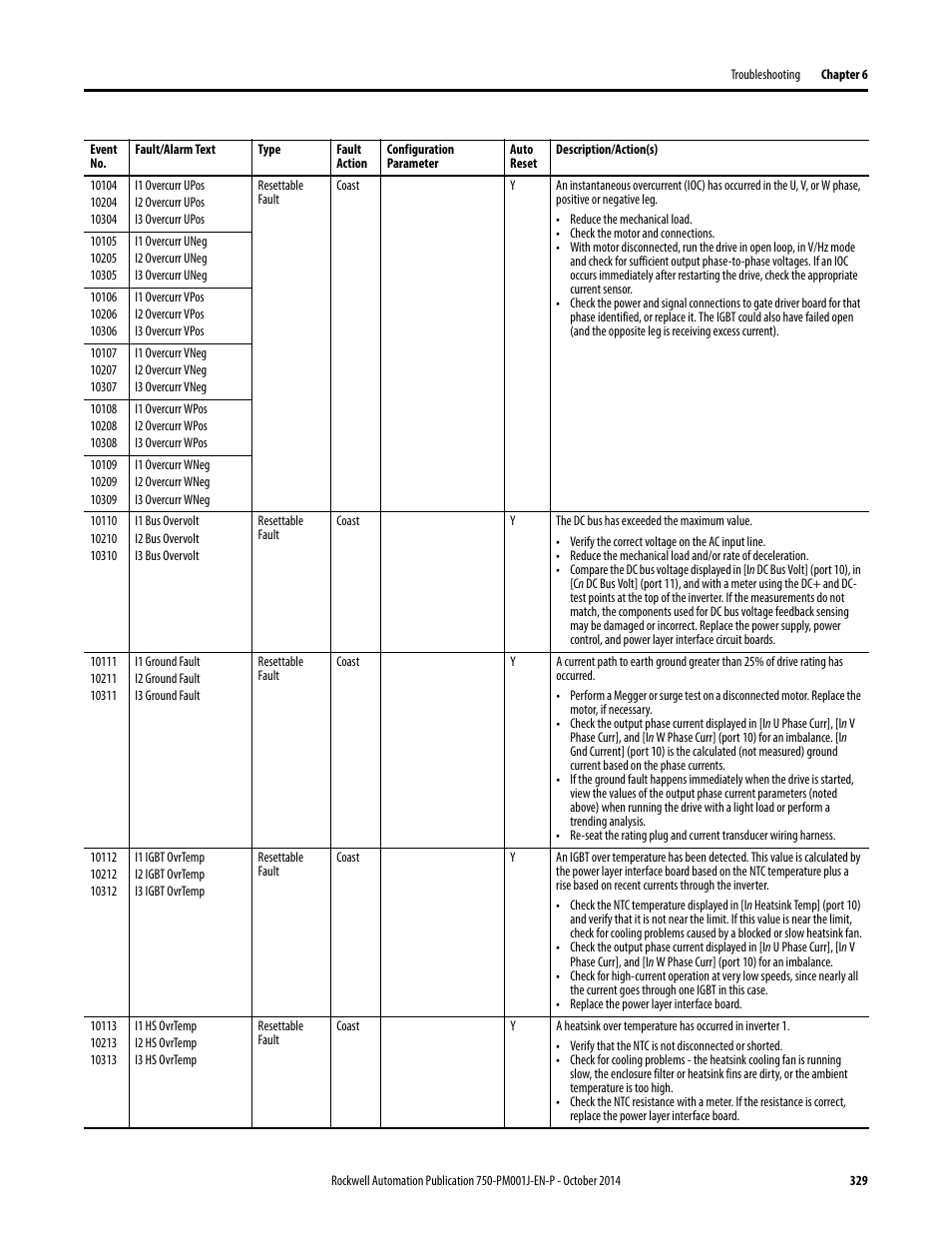 Rockwell Automation 21G PowerFlex 750-Series AC Drives Programming Manual User Manual | Page 329 / 544