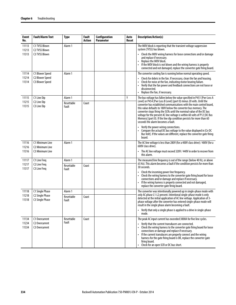 Rockwell Automation 21G PowerFlex 750-Series AC Drives Programming Manual User Manual | Page 334 / 544