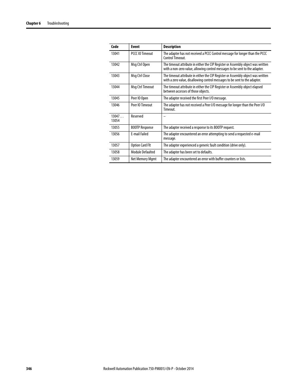 Rockwell Automation 21G PowerFlex 750-Series AC Drives Programming Manual User Manual | Page 346 / 544