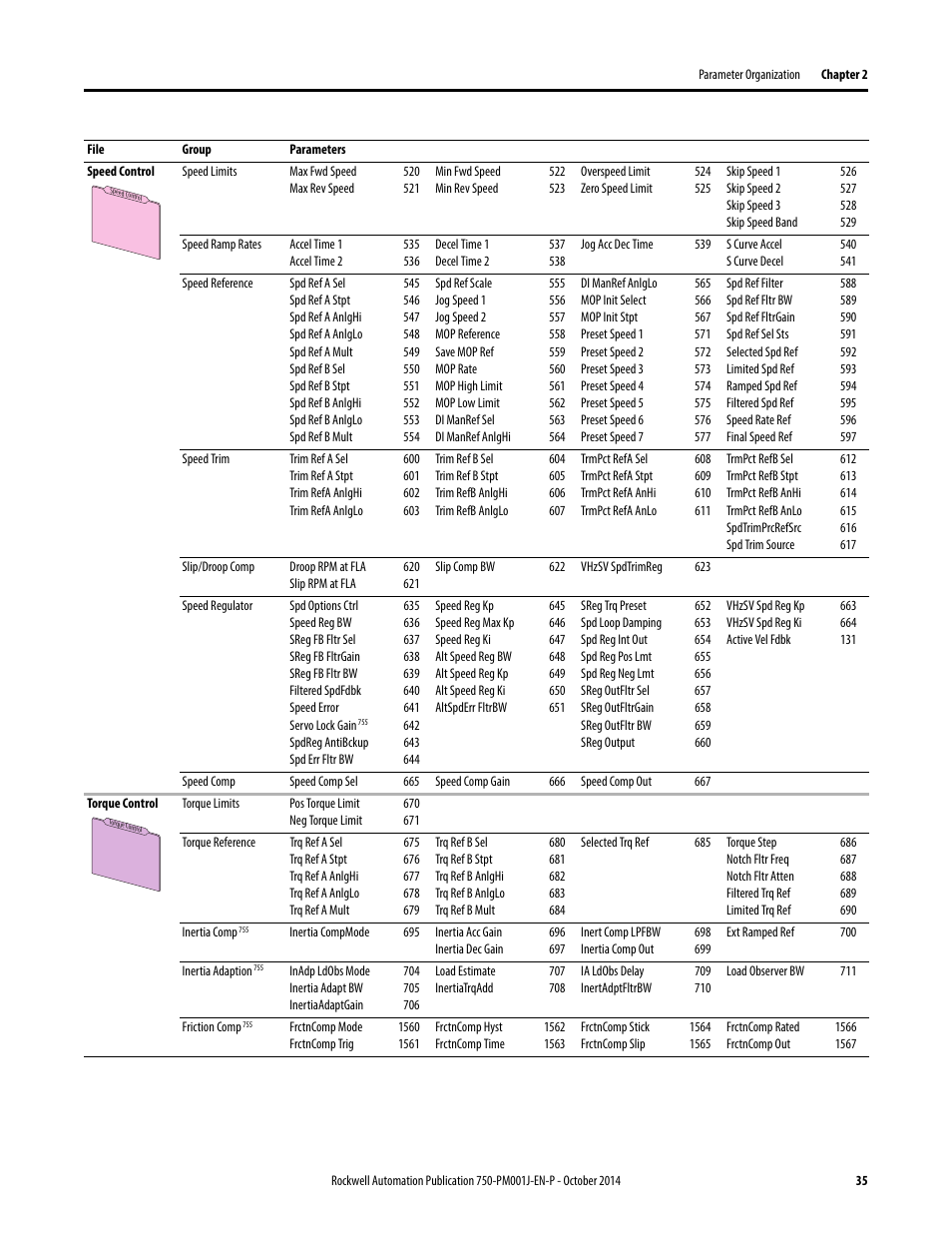 Rockwell Automation 21G PowerFlex 750-Series AC Drives Programming Manual User Manual | Page 35 / 544