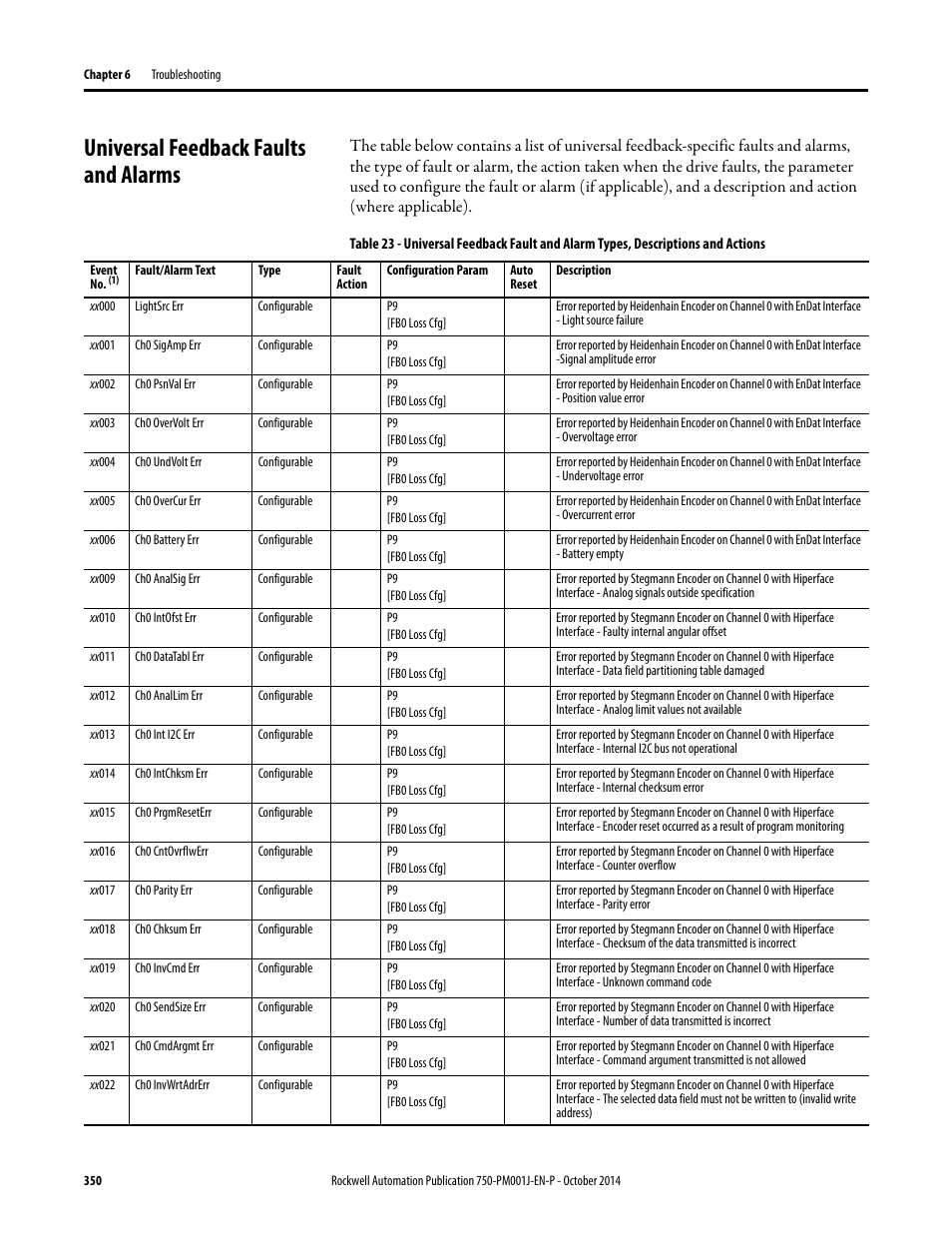 Universal feedback faults and alarms | Rockwell Automation 21G PowerFlex 750-Series AC Drives Programming Manual User Manual | Page 350 / 544