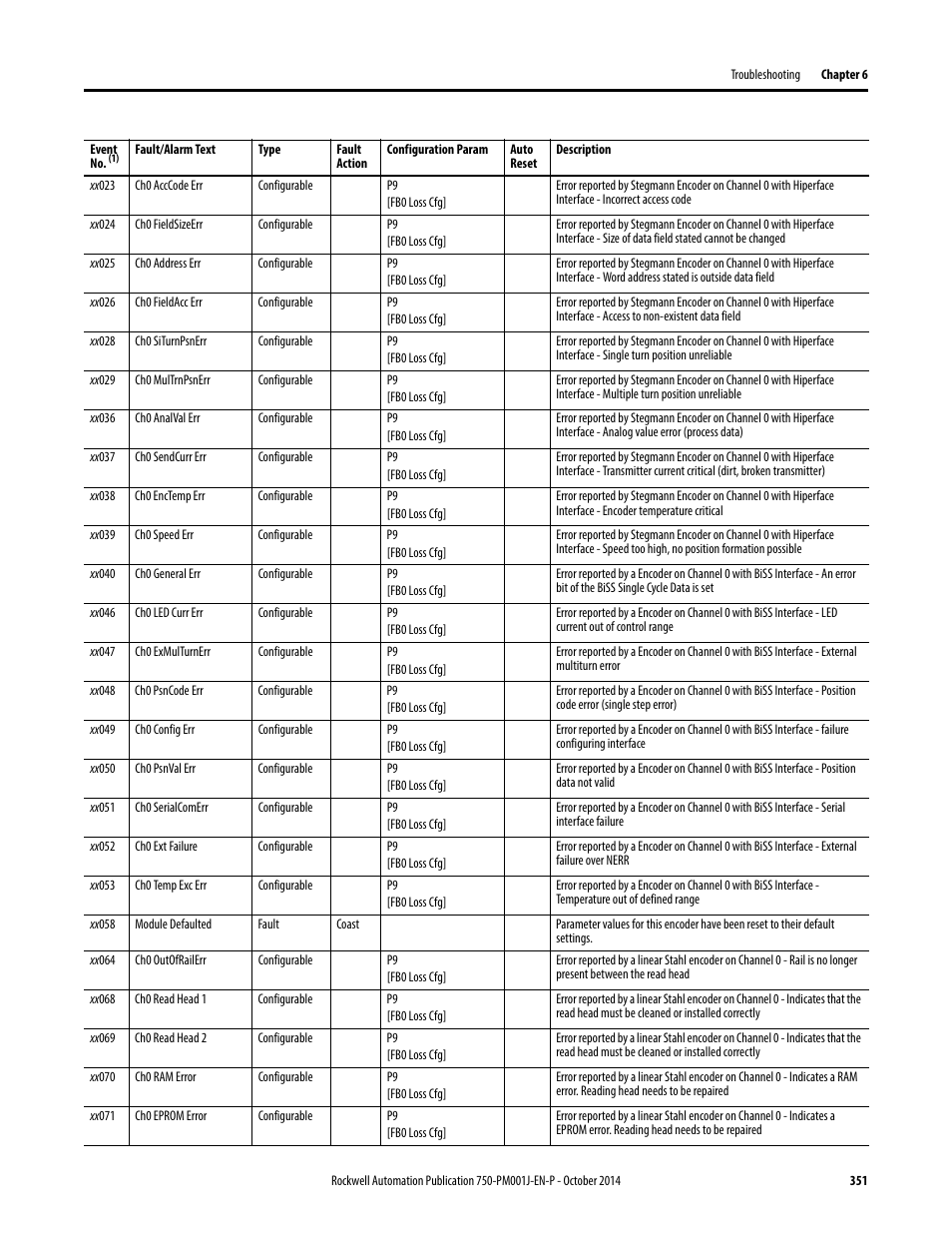 Rockwell Automation 21G PowerFlex 750-Series AC Drives Programming Manual User Manual | Page 351 / 544