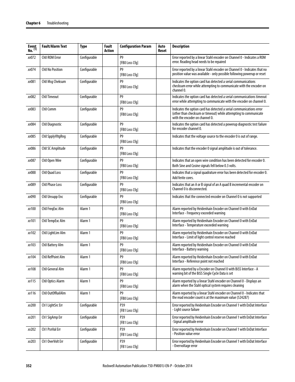 Rockwell Automation 21G PowerFlex 750-Series AC Drives Programming Manual User Manual | Page 352 / 544