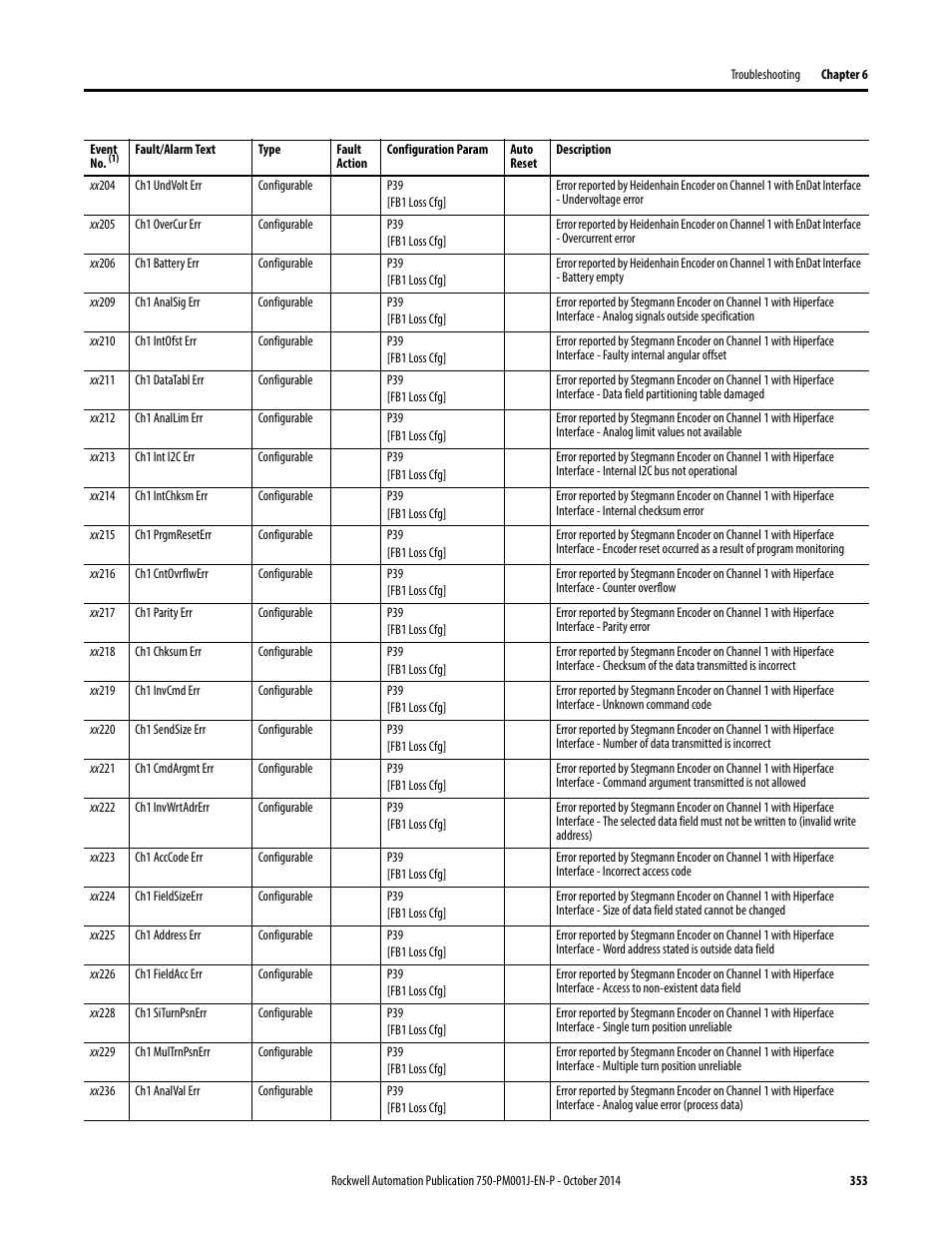 Rockwell Automation 21G PowerFlex 750-Series AC Drives Programming Manual User Manual | Page 353 / 544