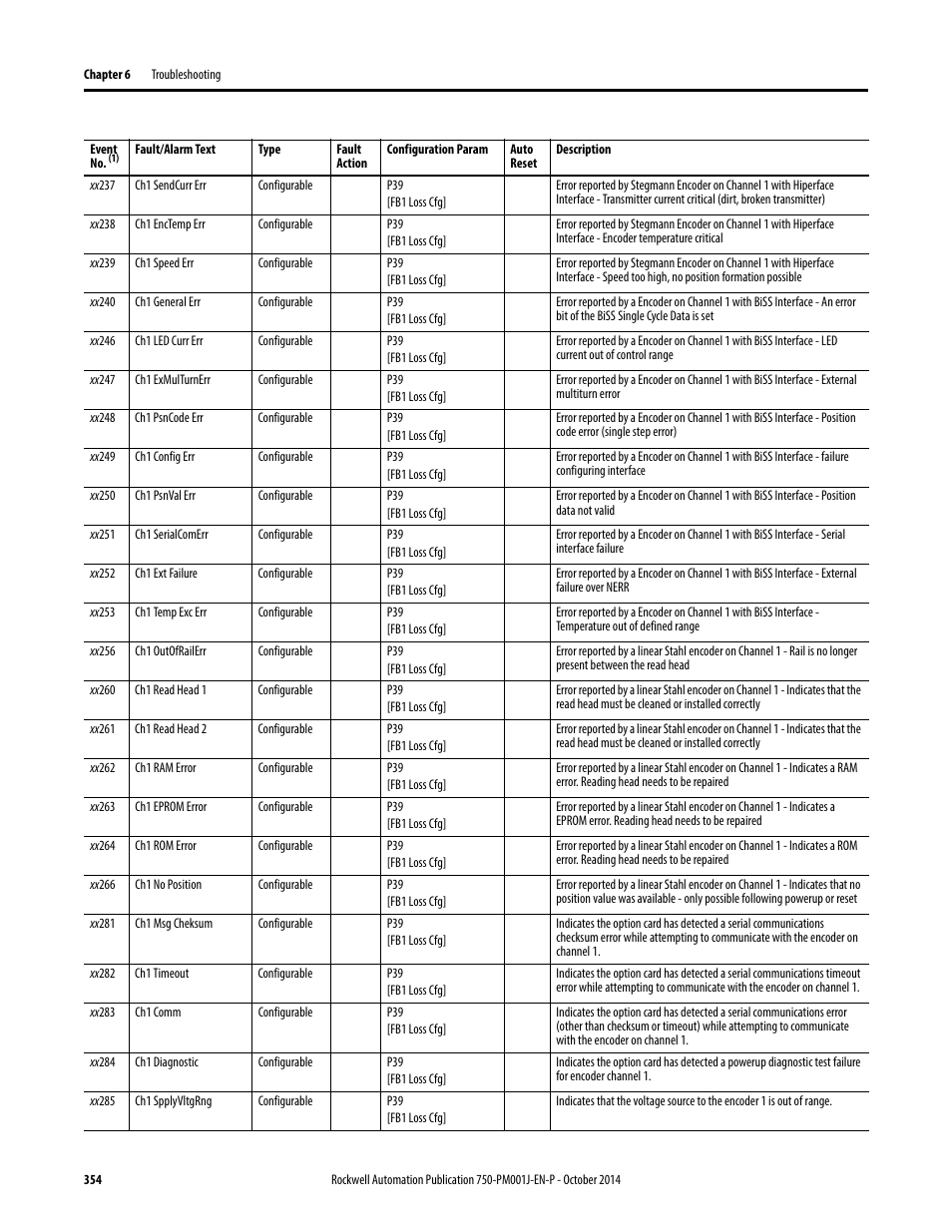 Rockwell Automation 21G PowerFlex 750-Series AC Drives Programming Manual User Manual | Page 354 / 544
