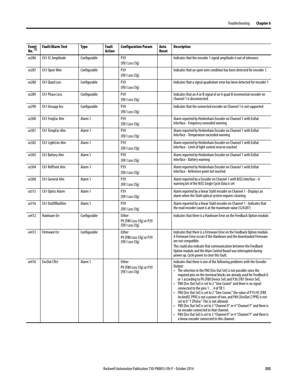 Rockwell Automation 21G PowerFlex 750-Series AC Drives Programming Manual User Manual | Page 355 / 544