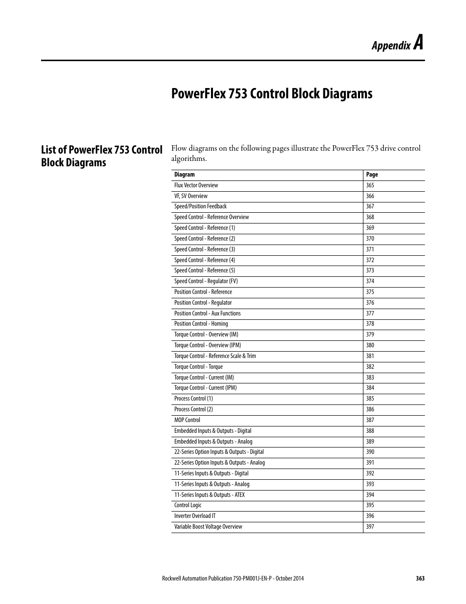 Powerflex 753 control block diagrams, List of powerflex 753 control block diagrams, Appendix a | Appendix | Rockwell Automation 21G PowerFlex 750-Series AC Drives Programming Manual User Manual | Page 363 / 544