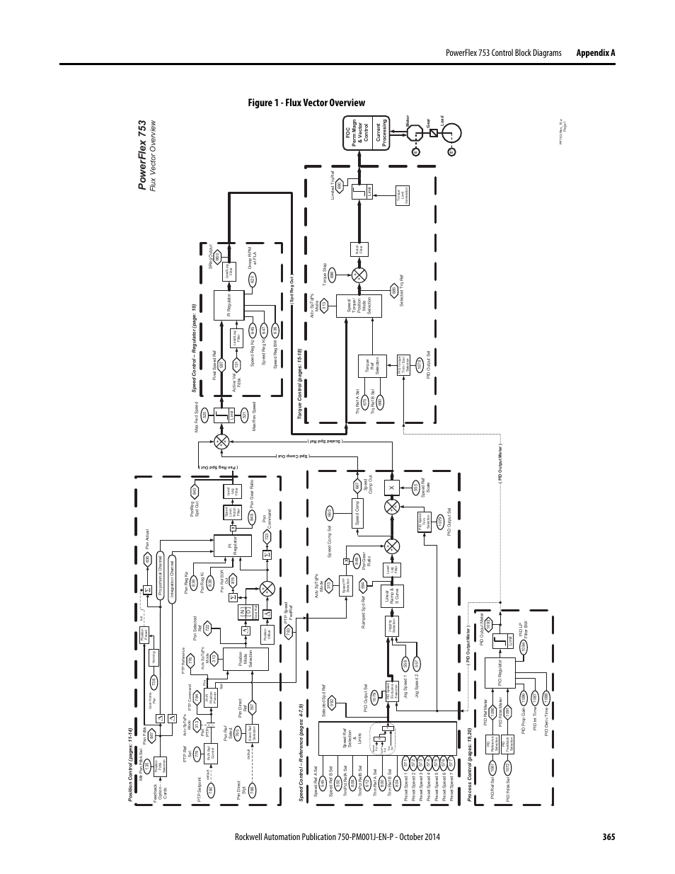 Flux vector overview, Figure 1 - flux vector overview, Powerflex 753 | Rockwell Automation 21G PowerFlex 750-Series AC Drives Programming Manual User Manual | Page 365 / 544