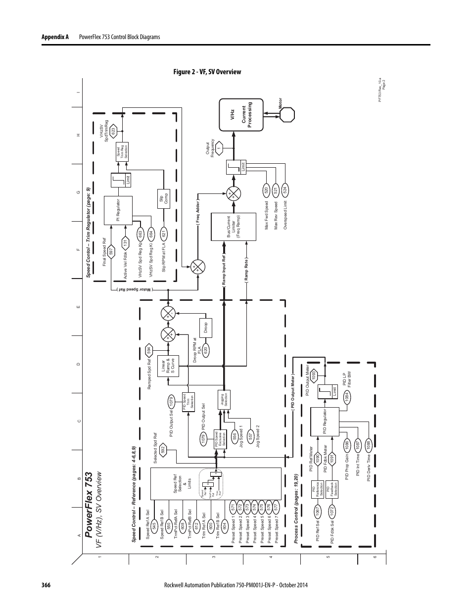 Powerflex 753, Figure 2 - vf, sv overview, Vf (v/hz), sv overview | Rockwell Automation 21G PowerFlex 750-Series AC Drives Programming Manual User Manual | Page 366 / 544