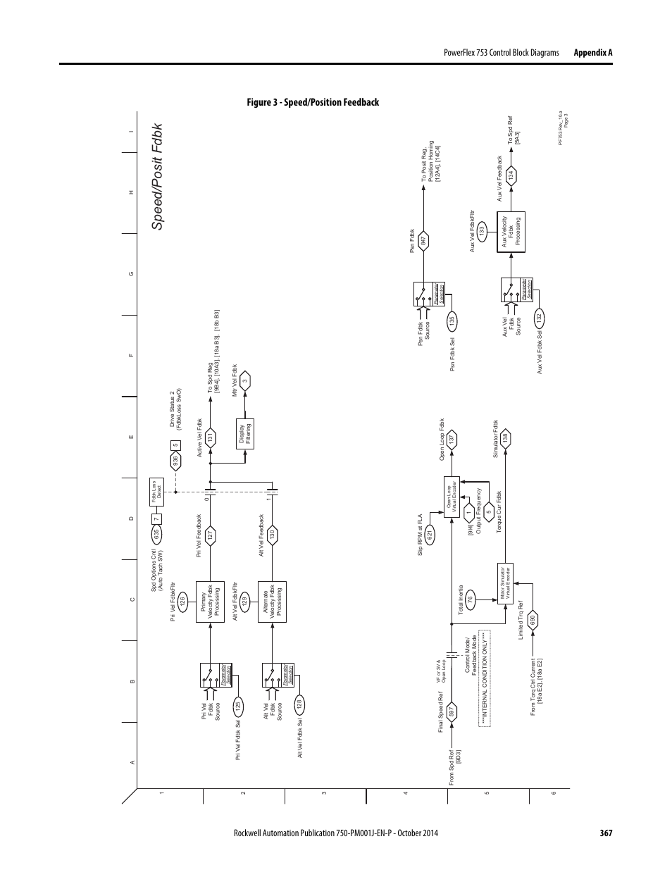 Speed/position feedback, Speed/posit fdbk, Figure 3 - speed/position feedback | Rockwell Automation 21G PowerFlex 750-Series AC Drives Programming Manual User Manual | Page 367 / 544
