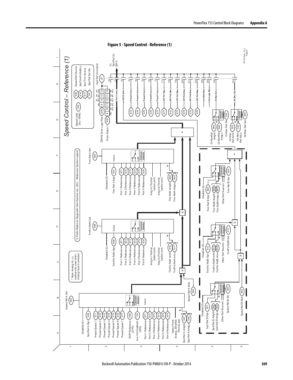Speed control – r eference (1), Figure 5 - speed control - reference (1) | Rockwell Automation 21G PowerFlex 750-Series AC Drives Programming Manual User Manual | Page 369 / 544