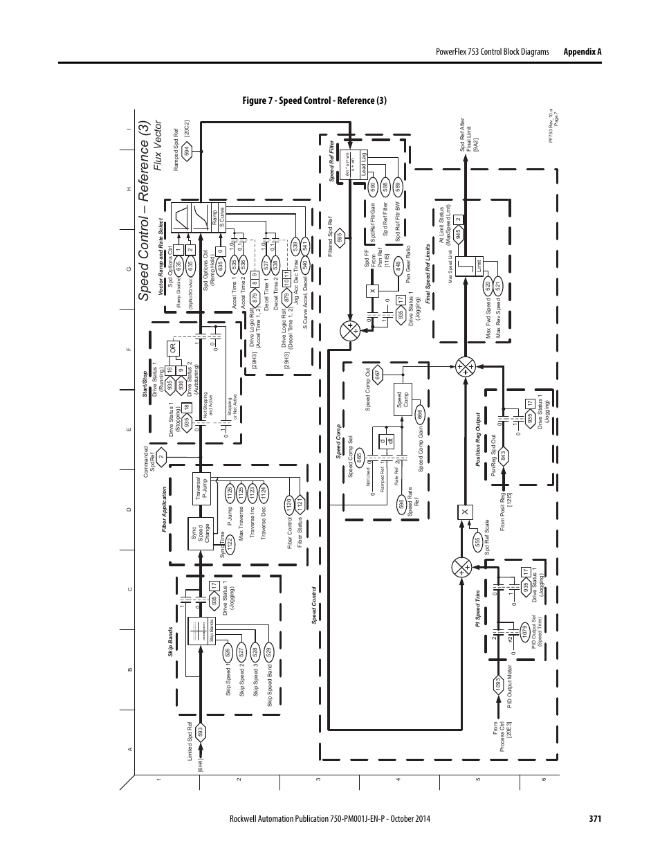 Speed control – r eference (3), Figure 7 - speed control - reference (3), Flux vector | Rockwell Automation 21G PowerFlex 750-Series AC Drives Programming Manual User Manual | Page 371 / 544