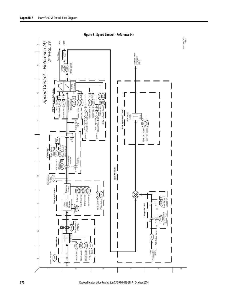 Speed control – r eference (4), Figure 8 - speed control - reference (4), Vf (v/hz), sv | Rockwell Automation 21G PowerFlex 750-Series AC Drives Programming Manual User Manual | Page 372 / 544
