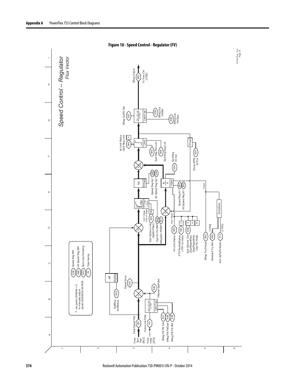 Speed control – r egulator, Figure 10 - speed control - regulator (fv), Flux vector | Rockwell Automation 21G PowerFlex 750-Series AC Drives Programming Manual User Manual | Page 374 / 544