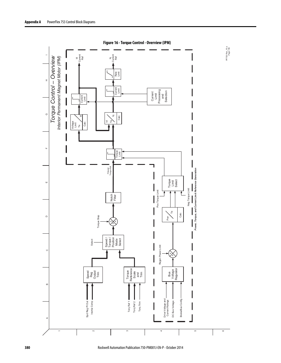 Torque control - overview (ipm), Torque control – overview, Figure 16 - torque control - overview (ipm) | Interior permanent magnet motor (ipm) | Rockwell Automation 21G PowerFlex 750-Series AC Drives Programming Manual User Manual | Page 380 / 544