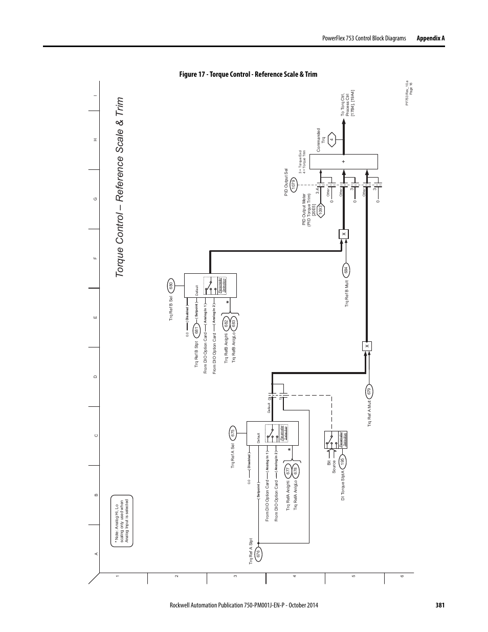 Torque control – r eference scale & trim | Rockwell Automation 21G PowerFlex 750-Series AC Drives Programming Manual User Manual | Page 381 / 544