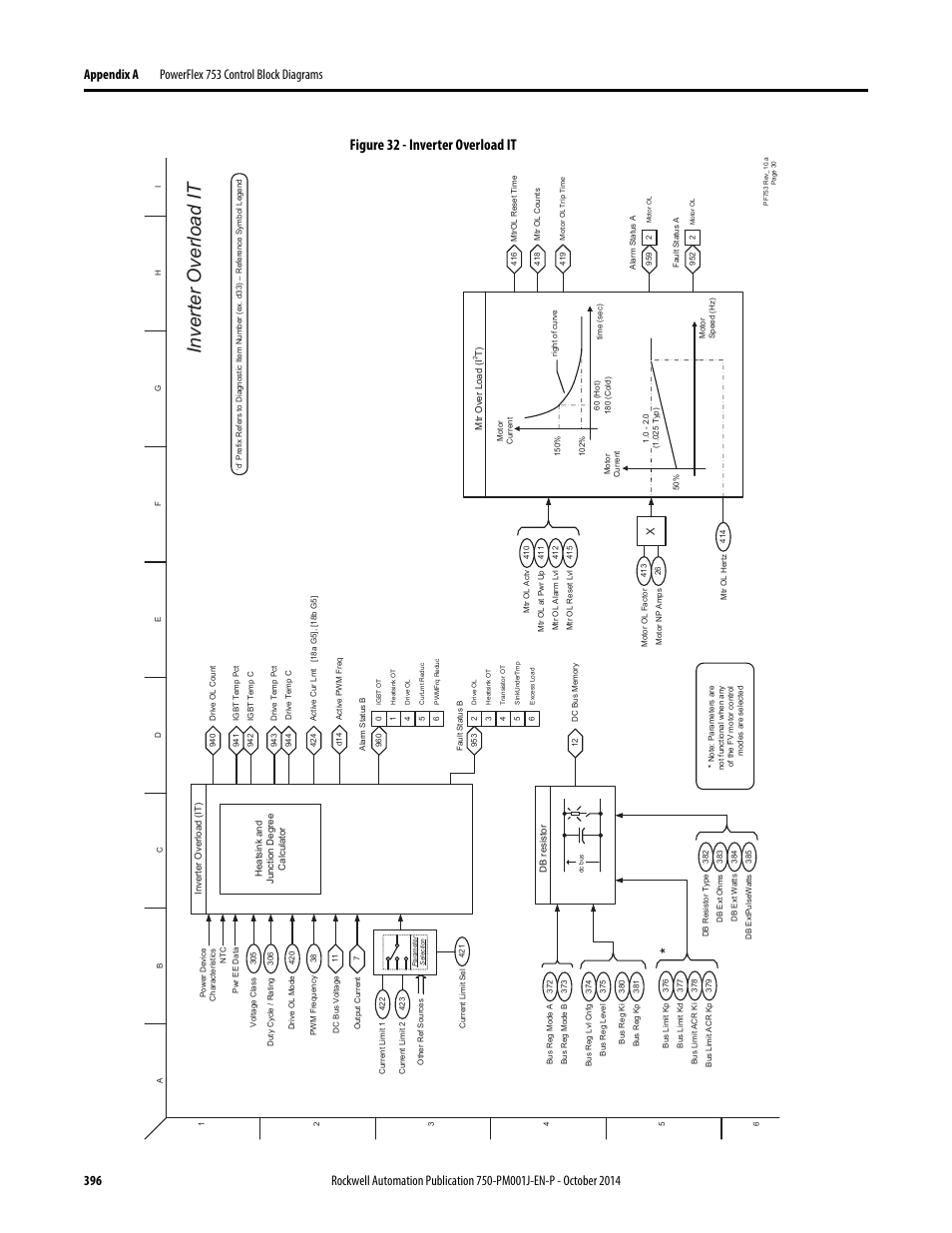 Inverter overload it, Figure 32 - inverter overload it | Rockwell Automation 21G PowerFlex 750-Series AC Drives Programming Manual User Manual | Page 396 / 544