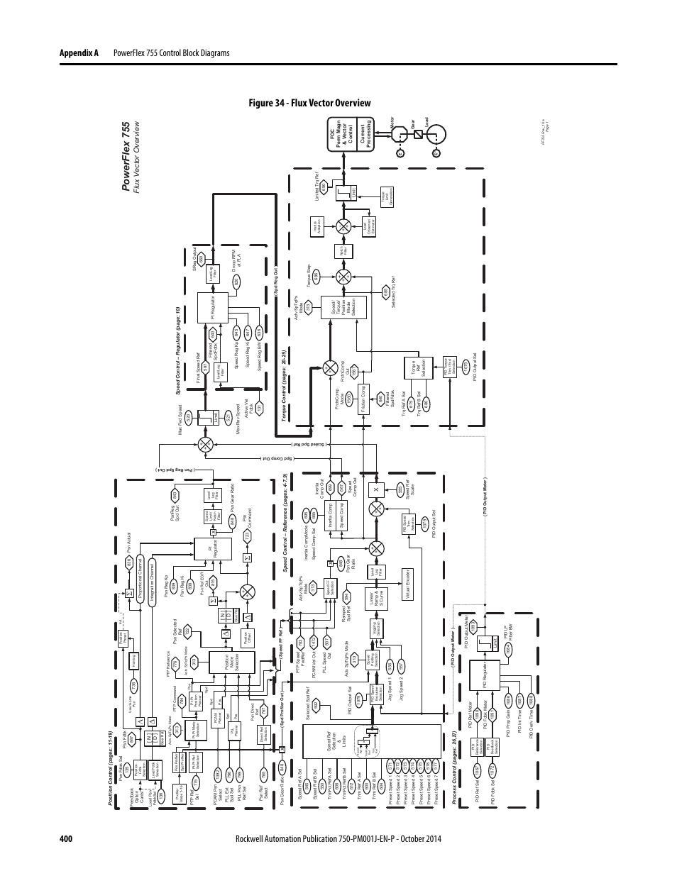 Flux vector overview, Figure 34 - flux vector overview, Powerflex 755 | Rockwell Automation 21G PowerFlex 750-Series AC Drives Programming Manual User Manual | Page 400 / 544