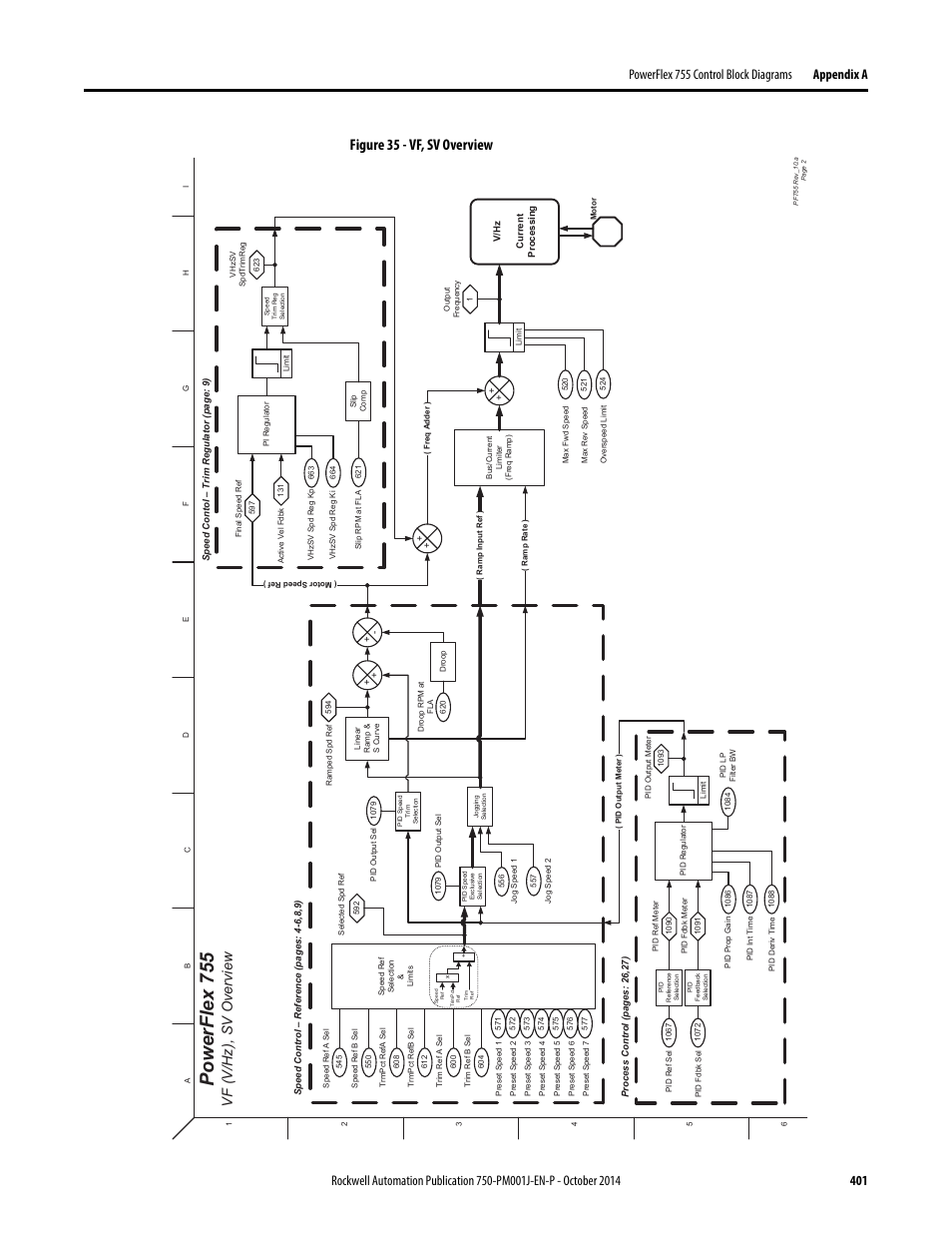 Powerflex 755, Figure 35 - vf, sv overview, Vf (v/hz), sv overview | Rockwell Automation 21G PowerFlex 750-Series AC Drives Programming Manual User Manual | Page 401 / 544
