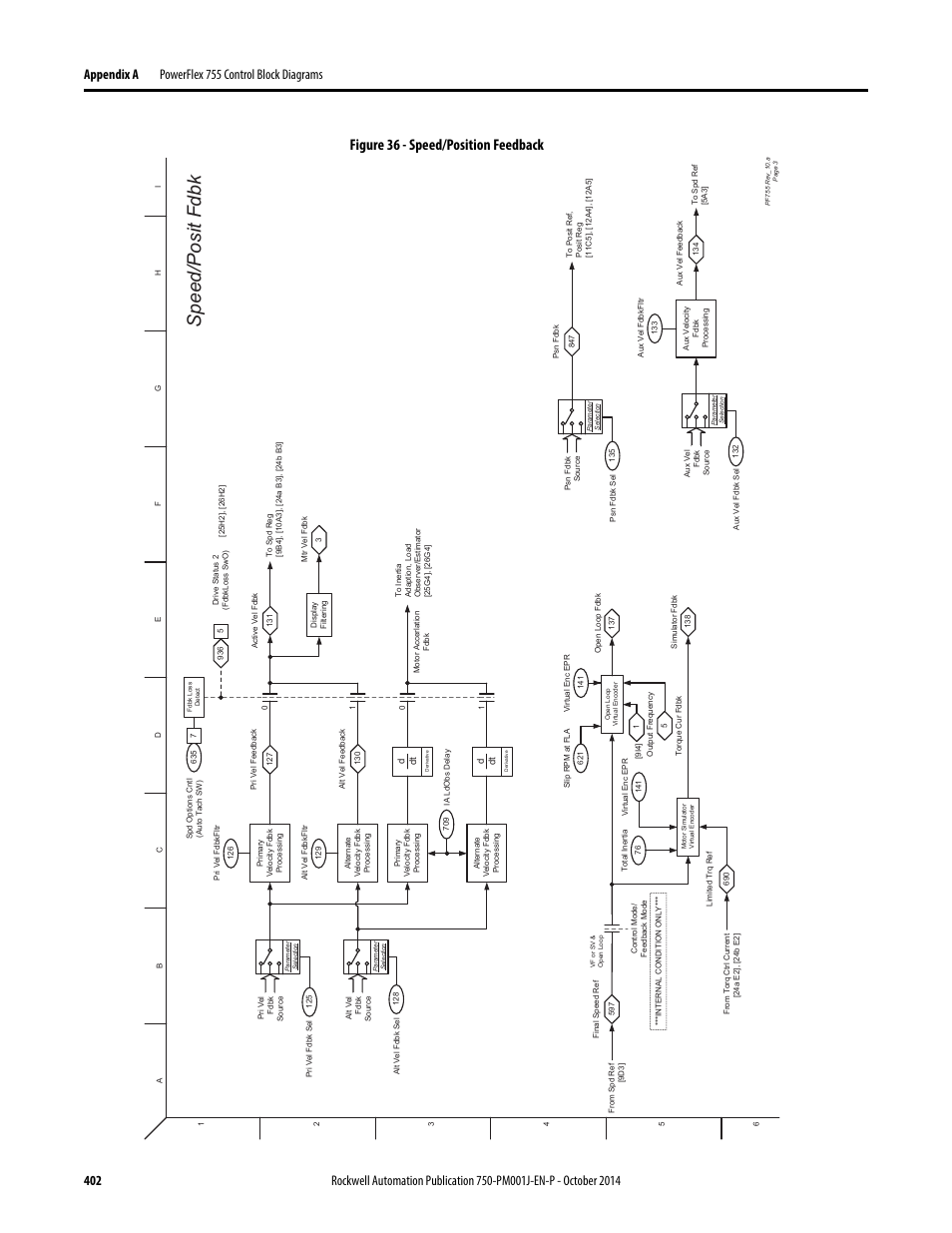 Speed/position feedback, Speed/posit fdbk, Figure 36 - speed/position feedback | Rockwell Automation 21G PowerFlex 750-Series AC Drives Programming Manual User Manual | Page 402 / 544