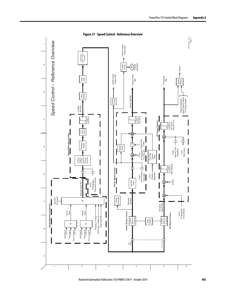 Speed control - reference overview, Speed control – r eference overview, Figure 37 - speed control - reference overview | Rockwell Automation 21G PowerFlex 750-Series AC Drives Programming Manual User Manual | Page 403 / 544