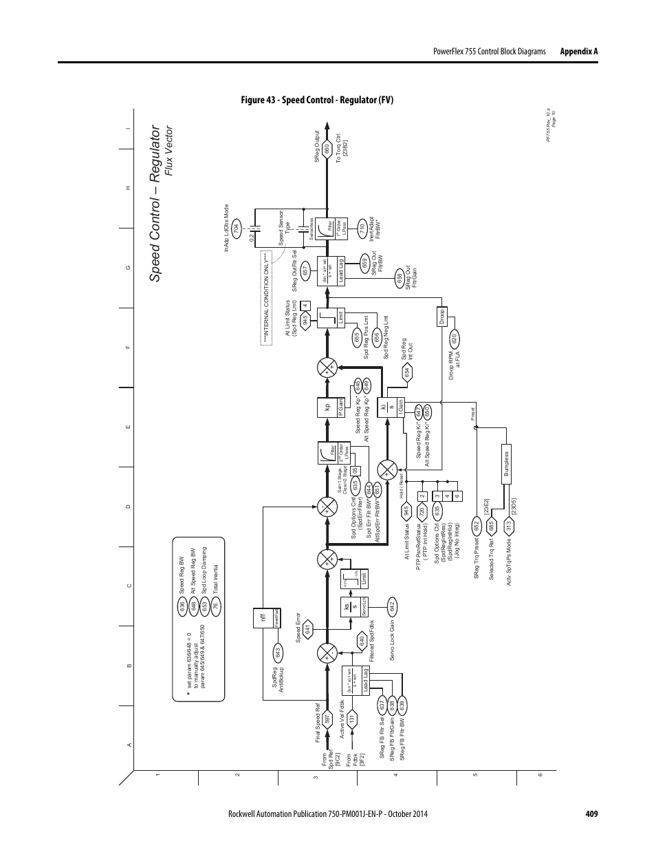 Speed control – r egulator, Figure 43 - speed control - regulator (fv), Flux vector | Rockwell Automation 21G PowerFlex 750-Series AC Drives Programming Manual User Manual | Page 409 / 544