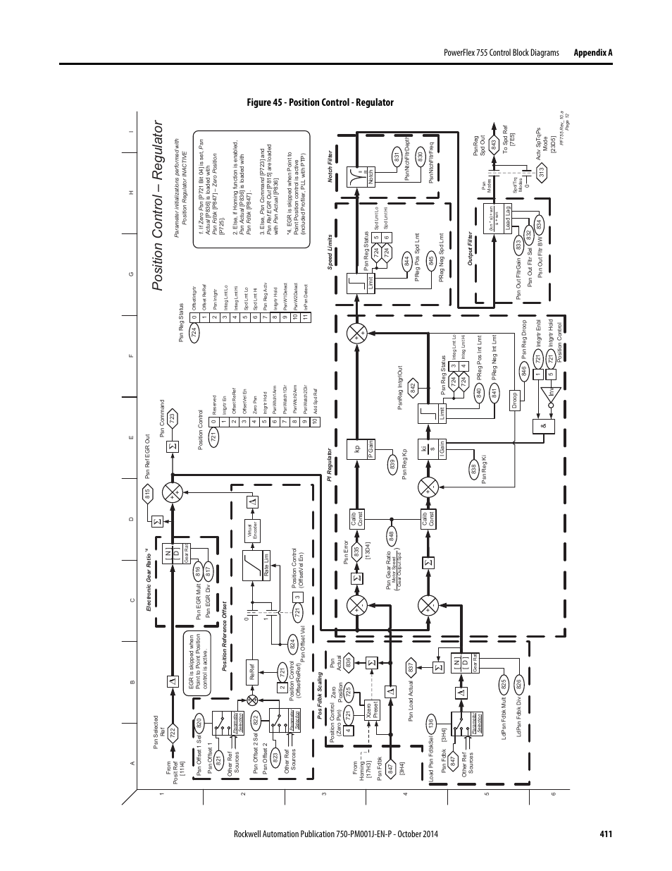 Position control – r egulator, Figure 45 - position control - regulator | Rockwell Automation 21G PowerFlex 750-Series AC Drives Programming Manual User Manual | Page 411 / 544