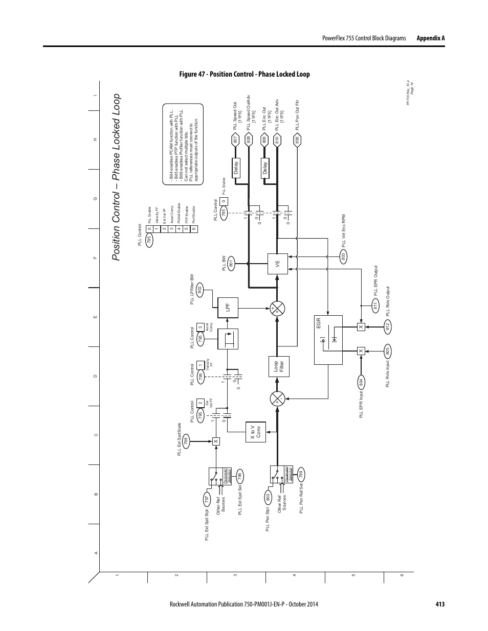 Position control – phase locked loop, Figure 47 - position control - phase locked loop | Rockwell Automation 21G PowerFlex 750-Series AC Drives Programming Manual User Manual | Page 413 / 544