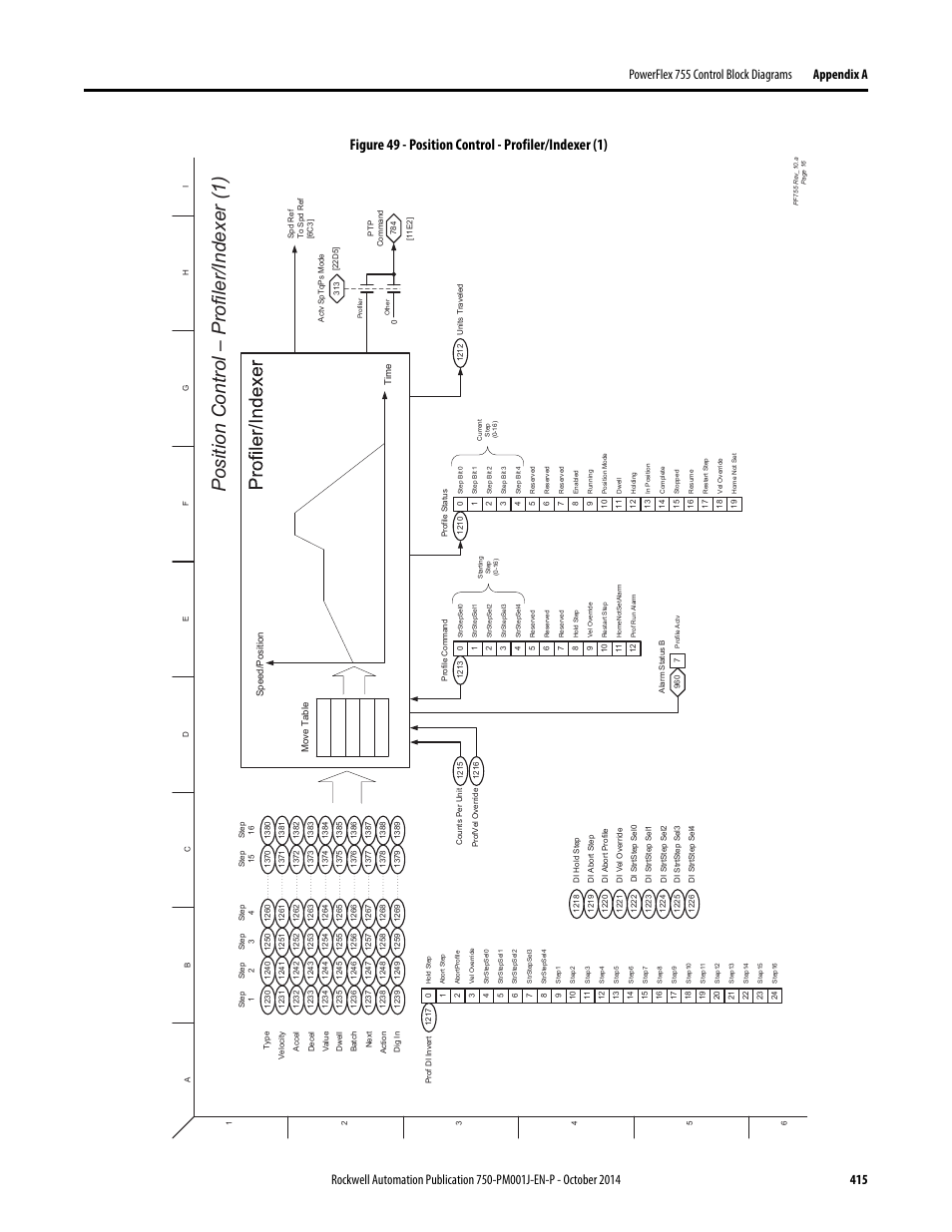 Position control – profiler/indexer (1) | Rockwell Automation 21G PowerFlex 750-Series AC Drives Programming Manual User Manual | Page 415 / 544