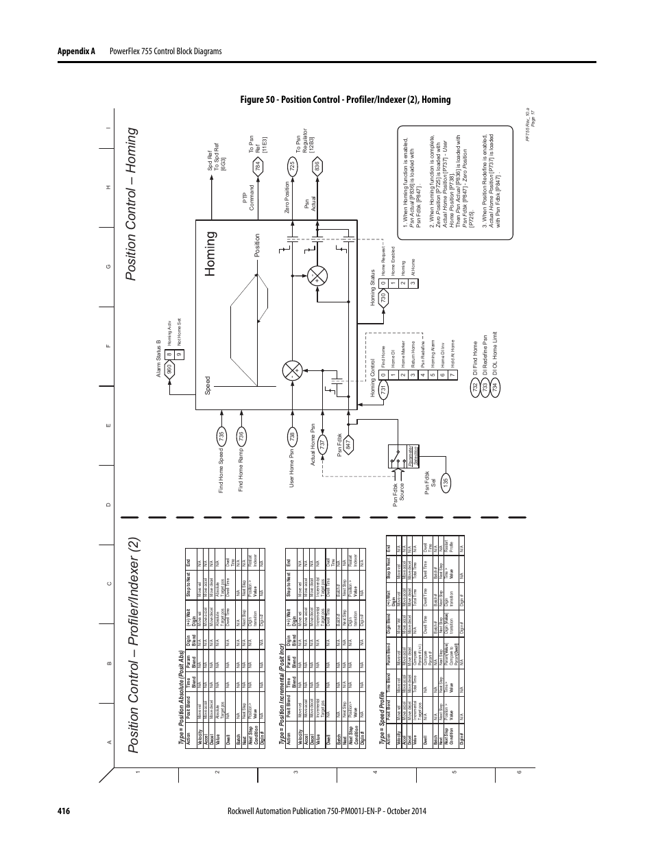 Rockwell Automation 21G PowerFlex 750-Series AC Drives Programming Manual User Manual | Page 416 / 544