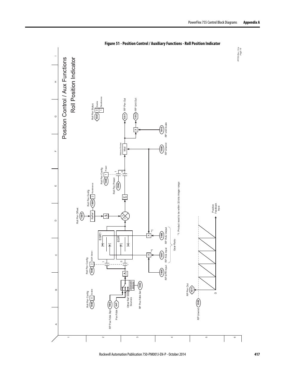 Rockwell Automation 21G PowerFlex 750-Series AC Drives Programming Manual User Manual | Page 417 / 544
