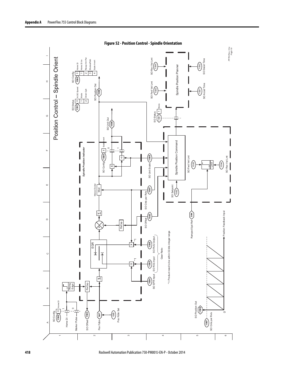 Position control - spindle orientation, Figure 52 - position control - spindle orientation | Rockwell Automation 21G PowerFlex 750-Series AC Drives Programming Manual User Manual | Page 418 / 544
