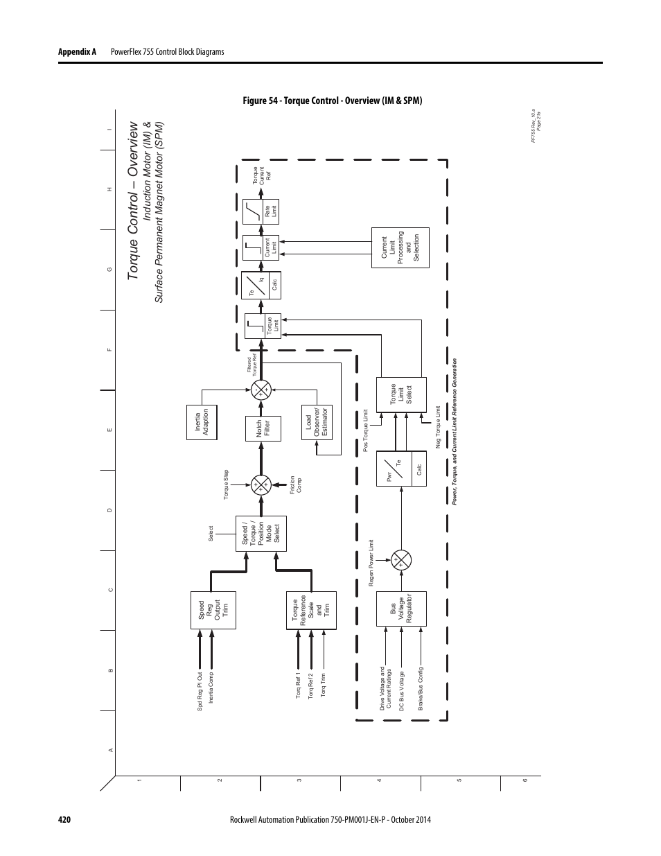 Torque control - overview (im & spm), Torque control – o verview, Figure 54 - torque control - overview (im & spm) | Rockwell Automation 21G PowerFlex 750-Series AC Drives Programming Manual User Manual | Page 420 / 544