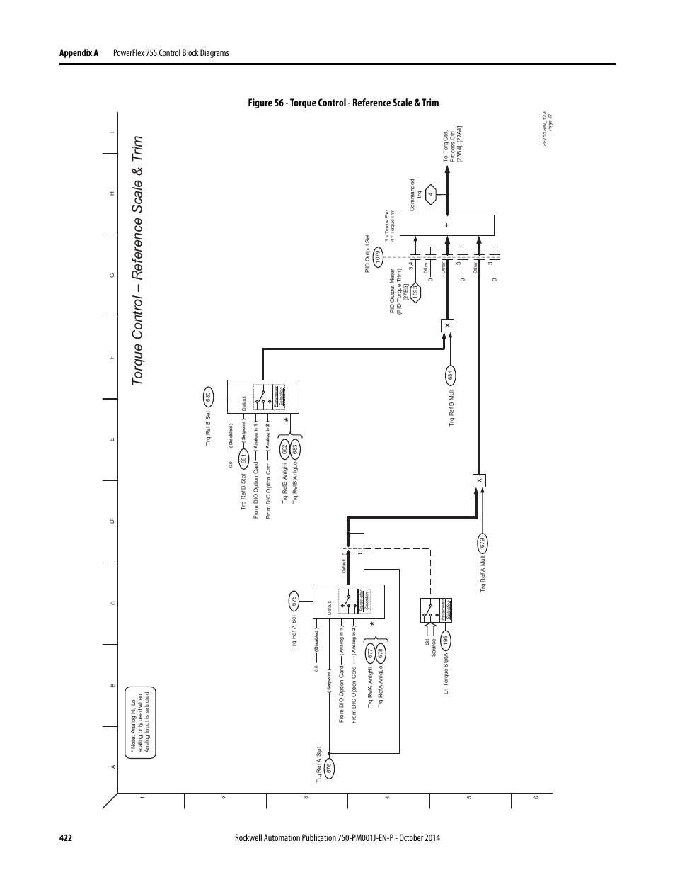 Torque control - reference scale & trim, Torque control – r eference scale & trim | Rockwell Automation 21G PowerFlex 750-Series AC Drives Programming Manual User Manual | Page 422 / 544