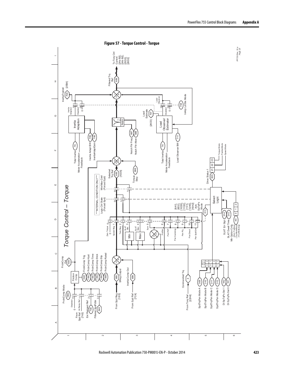 Torque control – t orque, Figure 57 - torque control - torque | Rockwell Automation 21G PowerFlex 750-Series AC Drives Programming Manual User Manual | Page 423 / 544